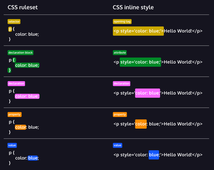 CSS Anatomy